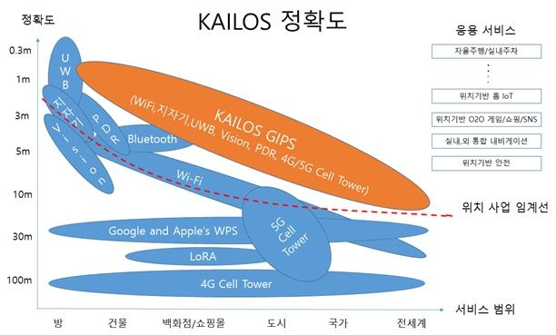 실내에서도 오차 3m 내 위치 파악'…구글·애플보다 앞서 | 연합뉴스