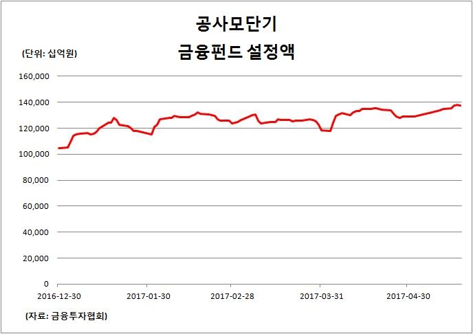 '증시 부동자금' MMF 137조6천억원…'사상최대' - 1