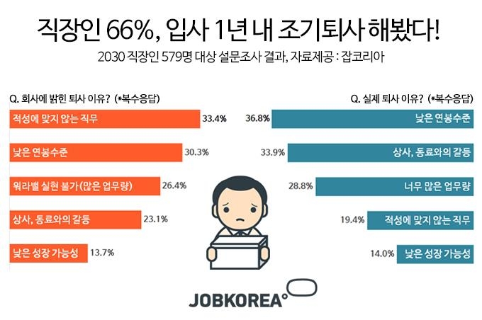 2030 직장인 10명중 6명 입사 1년내 조기퇴사 경험 연합뉴스