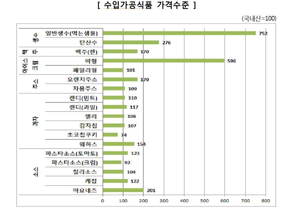 수입 생수·맥주, 통관가격보다 최대 6배 이상 더 비싸 | 연합뉴스