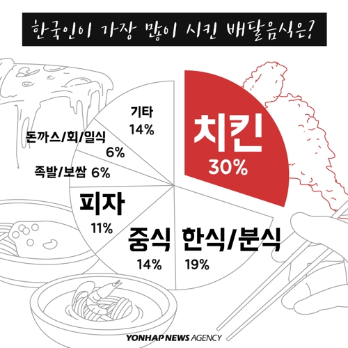 디지털스토리] 한국인이 가장 많이 시키는 배달 음식은 | 연합뉴스