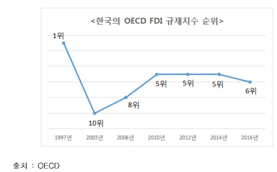 "한국, GDP 대비 외국인투자 비율 G20 최하위" - 4