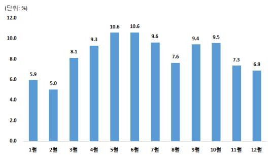 2011∼2015년 월별 14세 이하 어린이 낙상·추락사고 후 입원 분율