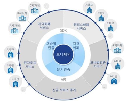 LG CNS-한국조폐공사 블록체인 플랫폼 서비스 체계도 [LG CNS 제공]