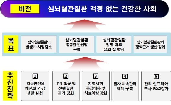 심뇌혈관질환관리 종합계획(안) 비전 체계도