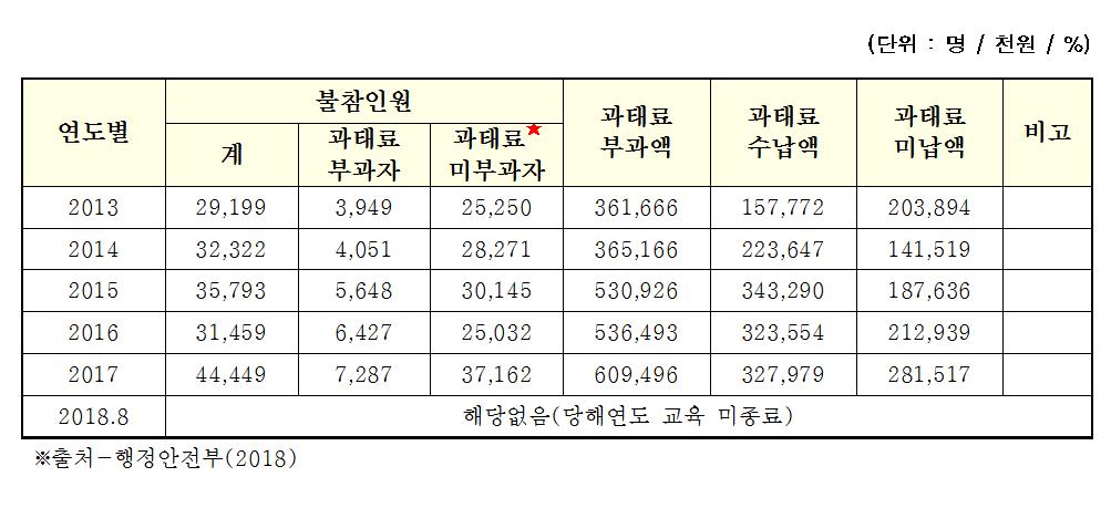 주승용 "민방위 교육 주먹구구…전면 개편 필요" - 1