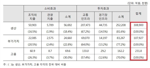 경제적 직접효과 분석