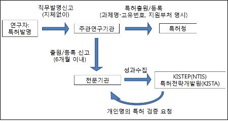 과기부, 정부 R&D 성과 이용한 '부당 특허출원' 정밀조사