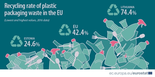 EU "포장용 플라스틱 재활용비율 42.4%…리투아니아 74%"