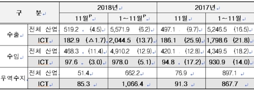 ICT산업·전체 산업 수출액 