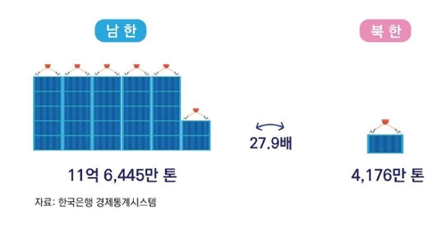 남북한 항만 하역능력