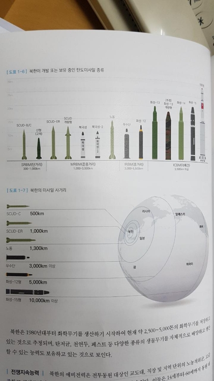 북한 미사일 14종 명기