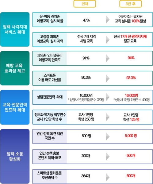 스마트폰·인터넷 과의존 예방·해소 정책에 따른 변화