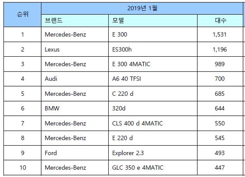1월 수입차 세부모델별 판매 순위