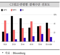 "2000년 전후 출생 Z세대 수수료 기피…은행 수익성에 부정적"