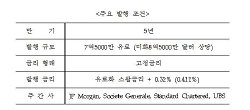 수은, 7억5천만 유로화 채권 5년만기로 발행