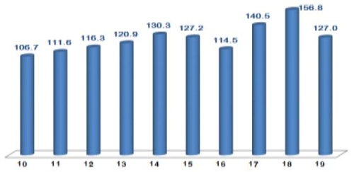 ICT 수출 4개월째 감소…2월 127억달러로 19%↓