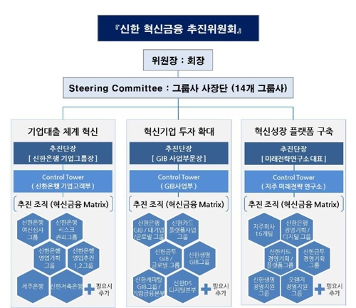 신한금융, 혁신금융 추진위 구성…14개 자회사 2천여명 참여