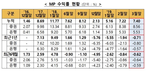 '만능통장' ISA 누적수익률 7.4%…한달새 0.18%p ↑