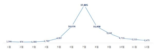 2018년 취학 전 아동(5세∼7세) 수족구 관련 질병 월별 환자 수