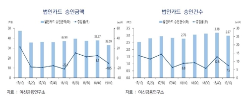 카드사들 법인회원 혜택 축소하자 법인카드 사용액 '뚝'