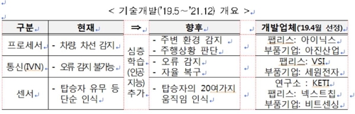 자율주행차용 AI 반도체 개발에 3년간 143억원 투자