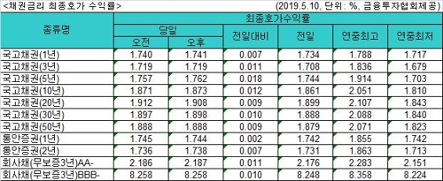 국고채 금리 일제히 상승…3년물 연 1.719%