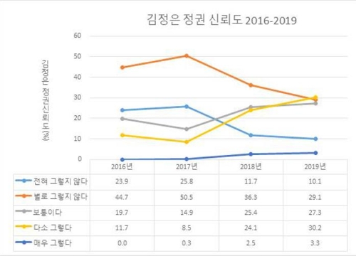 통일연구원이 13일 발표한 'KINU 통일의식조사 2019' 결과. '김정은 정권이 대화와 타협이 가능한 상대라고 생각하느냐'는 질문에 '매우 혹은 다소 그렇다'는 응답이 2017년 8.8%, 2018년 26.6%, 2019년 33.5%로 2년 연속 상승했다. [통일연구원 제공]