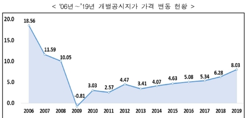 2006∼2019년 개별 공시지가 가격 변동률 추이