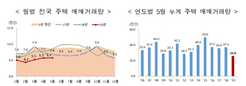 2017~2019년 월별 주택 매매거래량 및 연도별 5월 누계 거래량