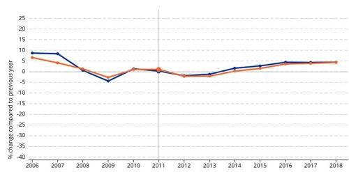 EU 주택가격 2010년 이후 작년까지 평균 15% 올라…유로존 11%↑