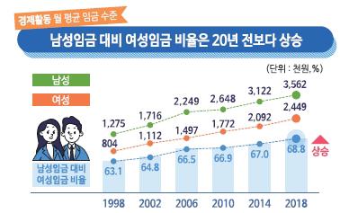 [2019여성의삶] 여성노동자 월평균 임금 245만원…남성의 69% - 2