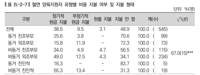 손주돌보는 조부모 2명 중 1명 '무급봉사'…"황혼육아 지원필요"