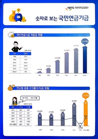국민연금 기금 적립금 700조원 돌파…GDP의 37% 규모