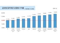 삼성증권 "판매 10위권 달러채권 올해 수익률 10% 넘어"