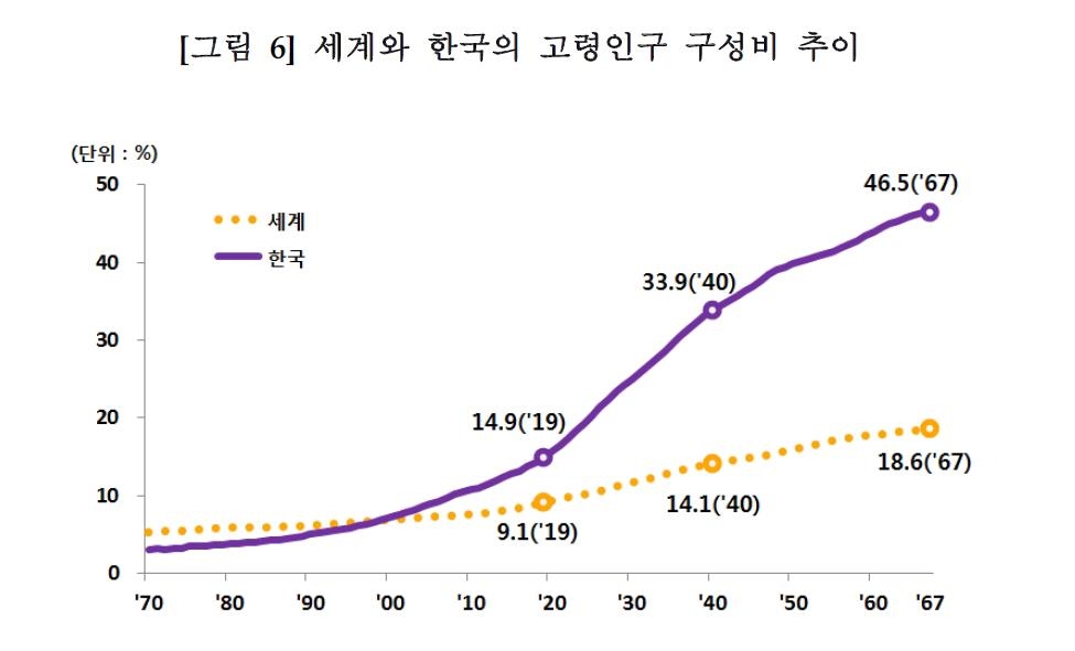 한국, 2045년에 노인비중 세계 최고…"가장 빠르게 고령화" - 1