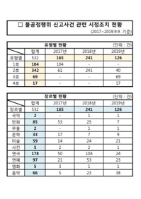 김수민 "문화예술계 갑질·착취 신고 증가…연극·연예계 최다"