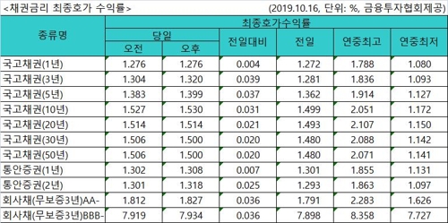 "한은 매파적 금리인하" 평가에 국고채 금리 일제히 상승(종합) - 2