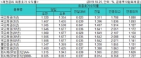 국고채 금리 일제히 상승…3년물 연 1.435%