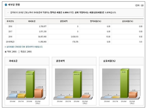 ì˜¤ëŠ˜ ì—°ë§ì •ì‚° ë¯¸ë¦¬ë³´ê¸° ì„œë¹„ìŠ¤ ê°œì‹œ ì˜ˆìƒì„¸ì•¡ ì•Œ ìˆ˜ ìžˆë‹¤ ì—°í•©ë‰´ìŠ¤