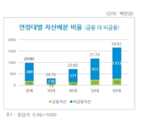 "수도권 거주자 자산의 80%가 부동산…고령층일수록 편중 심해"