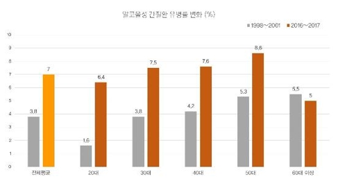 알코올성 간질환 유병률 변화 / 인제대백병원 제공