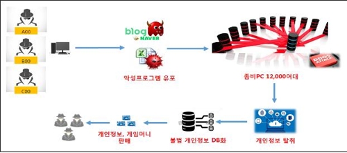 악성프로그램 유포 후 개인정보 탈취 사건 구조도