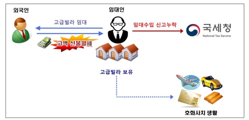 외국대사관 등으로 임대하고도 소득세 신고 누락한 임대사업자 사례