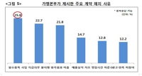 가맹점주 30% "가맹본부 필수품목 지정 문제 있다"