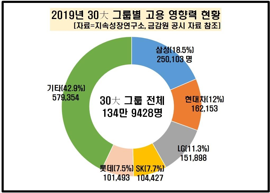 2019년 30대 그룹별 고용 영향력