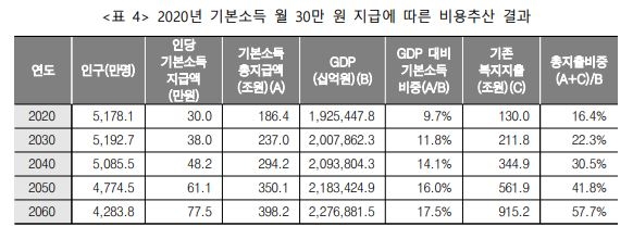 월 30만원 기본소득 지급 시 복지비용 추산 결과