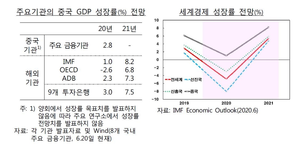 주요기관의 중국 GDP 성장률 전망