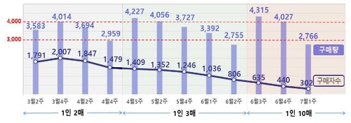 공적 마스크 구매량 및 구매자 수 동향