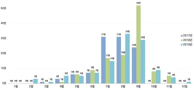 벌 쏘임 사고 발생 현황